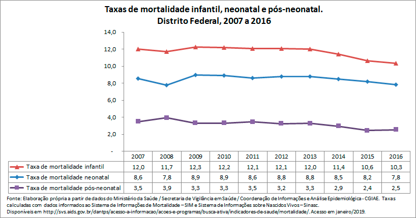 TAXAS DE MORTALIDADE INFANTIL, NEONATAL E PÓS-NEONATAL