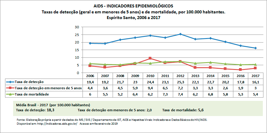 AIDS - Indicadores Epidemiológicos