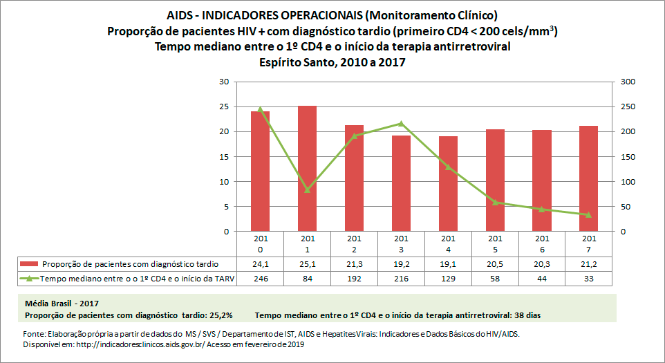 AIDS: Indicadores Operacionais