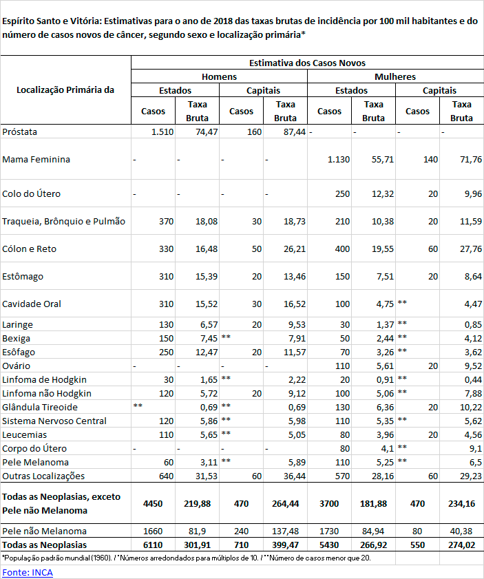 Estimativas de incidência de casos novos de câncer Estimativas de incidência de casos novos de câncer