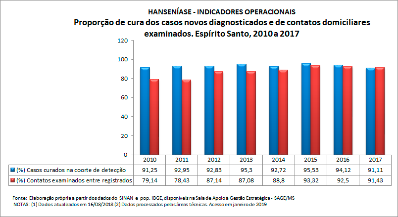 HANSENÍASE - Indicadores operacionais