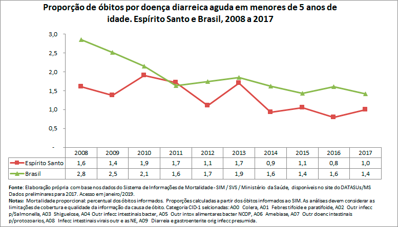 Proporção de óbitos por doença diarreica aguda em menores de 5 anos
