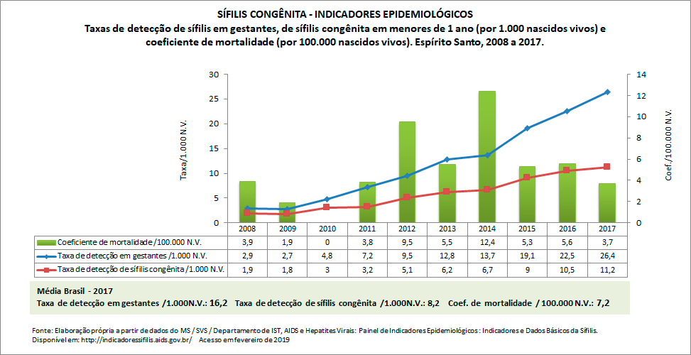 SÍFILIS CONGÊNITA: indicadores epidemiológicos SÍFILIS CONGÊNITA: indicadores epidemiológicos