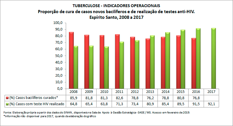 TUBERCULOSE - Indicadores Operacionais