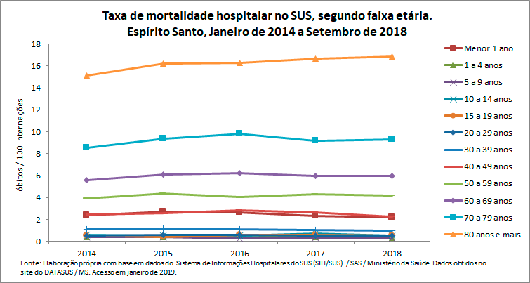 Taxa de mortalidade hospitalar no SUS, segundo faixa etária Taxa de mortalidade hospitalar no SUS, segundo faixa etária