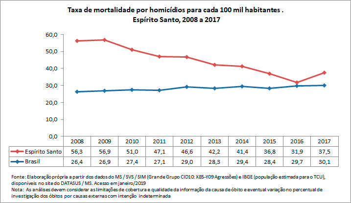Taxa de mortalidade por homicídio Taxa de mortalidade por homicídio