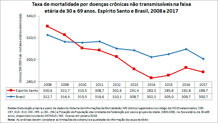 Taxa de mortalidade prematura por doenças crônicas não transmissíveis