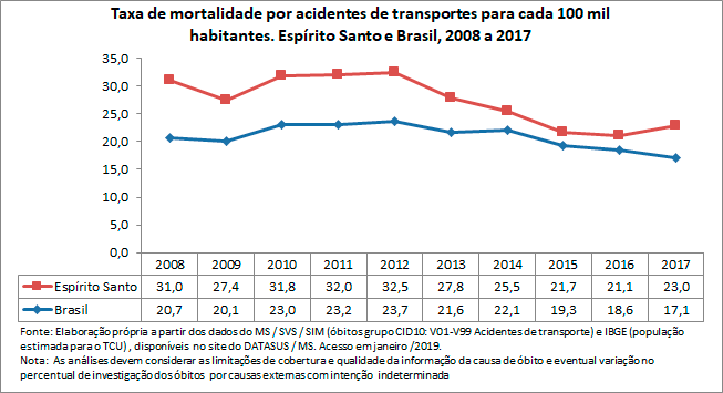 Taxa de mortalidade por acidentes de transportes