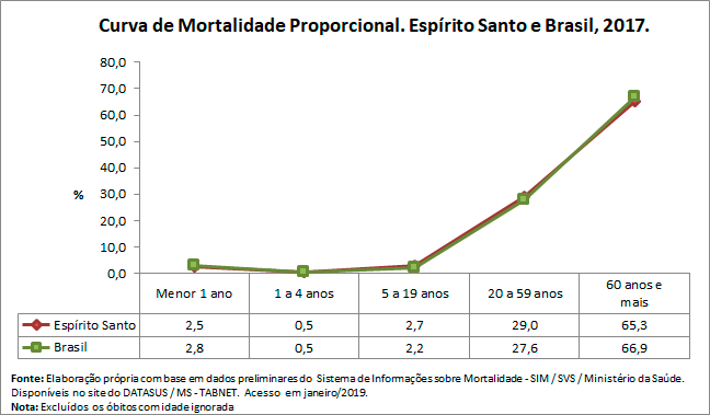 Curva de Mortalidade Propocional Curva de Mortalidade Propocional