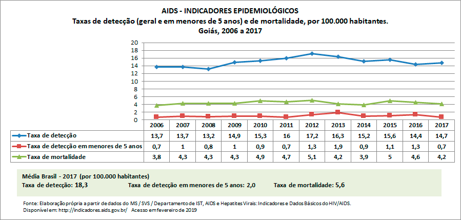 AIDS - Indicadores Epidemiológicos