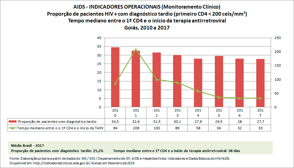 AIDS: Indicadores Operacionais