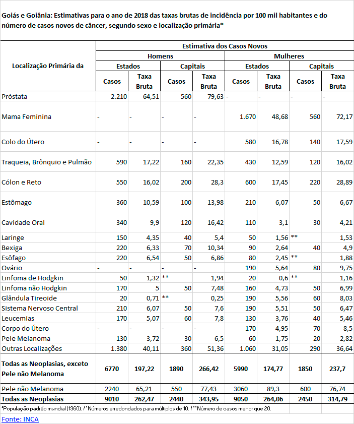 Estimativas de incidência de casos novos de câncer
