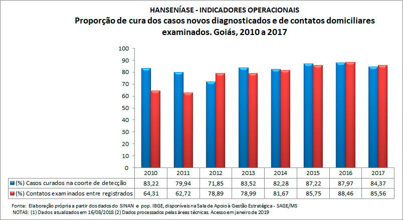 HANSENÍASE - Indicadores operacionais