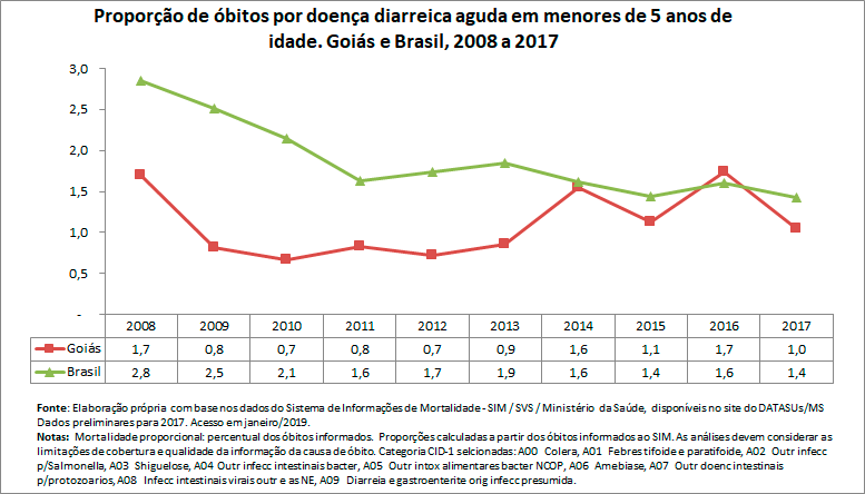 Proporção de óbitos por doença diarreica aguda em menores de 5 anos