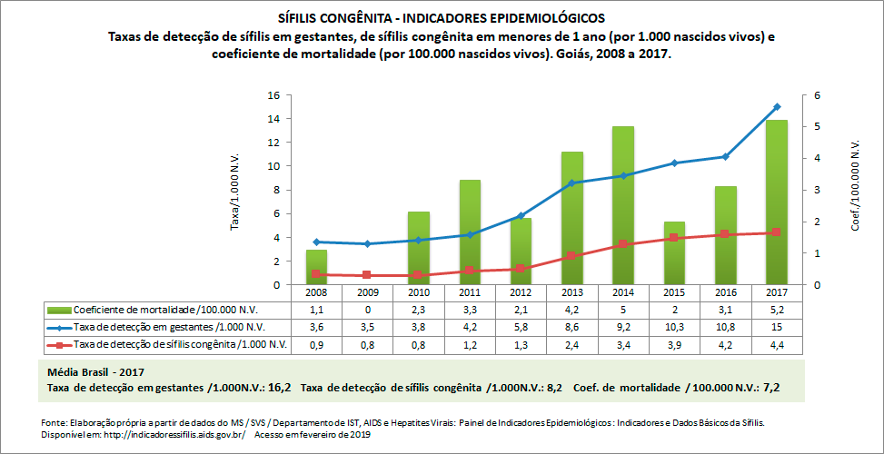 SÍFILIS CONGÊNITA: indicadores epidemiológicos SÍFILIS CONGÊNITA: indicadores epidemiológicos