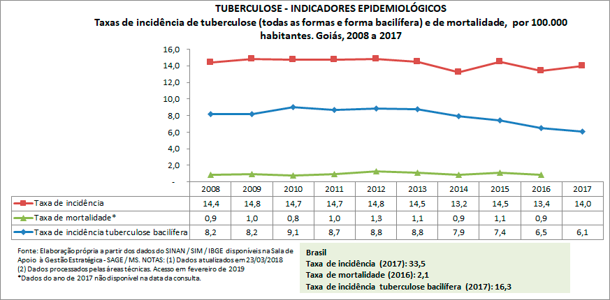 TUBERCULOSE - Indicadores Epidemiológicos