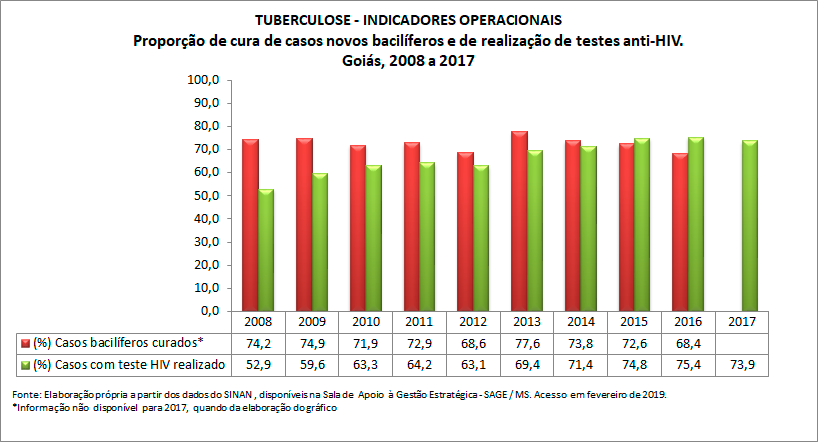 TUBERCULOSE - Indicadores Operacionais