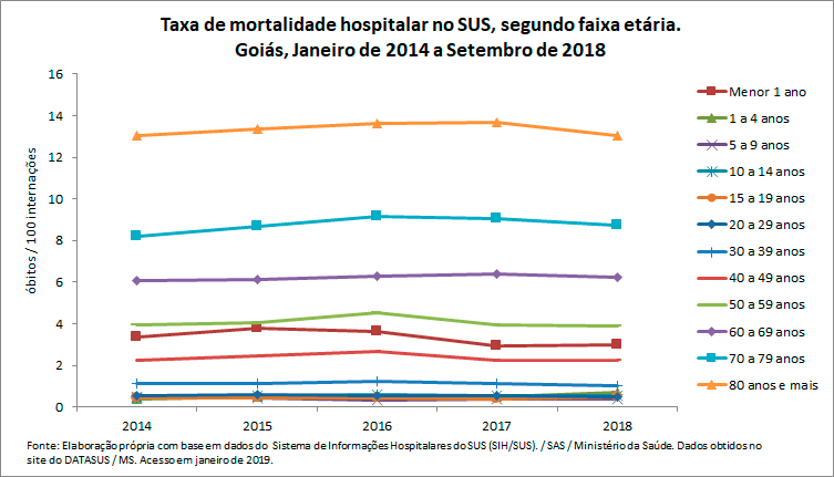 Taxa de mortalidade hospitalar no SUS, segundo faixa etária Taxa de mortalidade hospitalar no SUS, segundo faixa etária