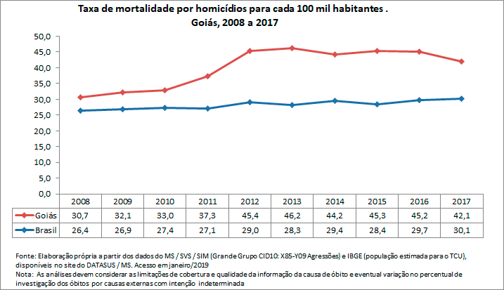 Taxa de mortalidade por homicídio