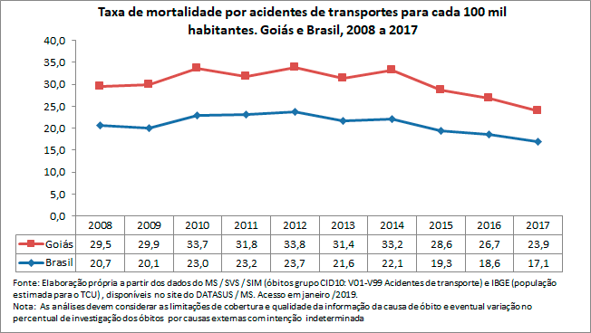 Taxa de mortalidade por acidentes de transportes