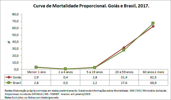 Curva de Mortalidade Propocional