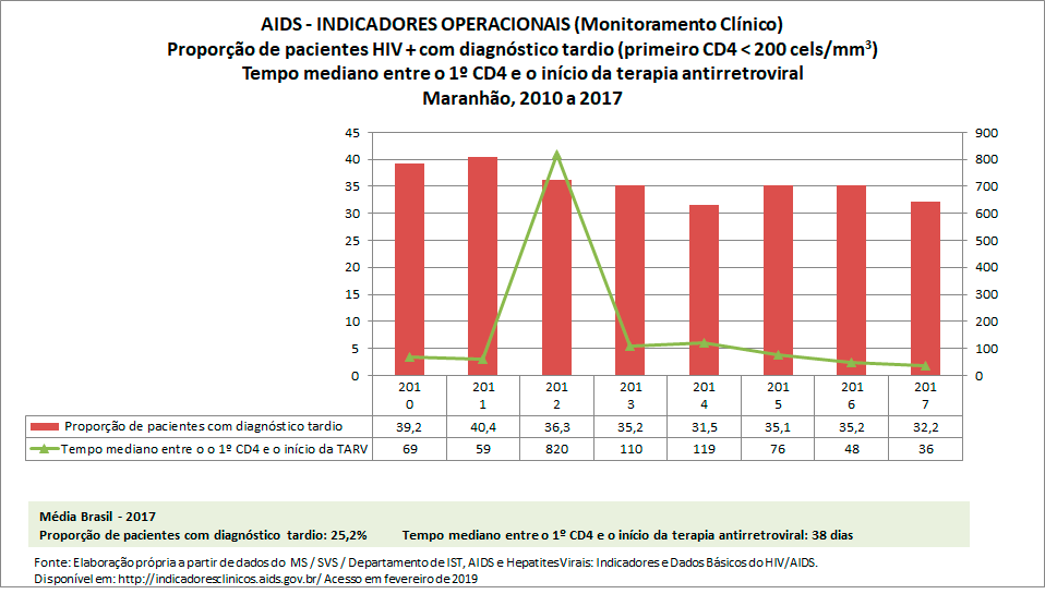AIDS: Indicadores Operacionais