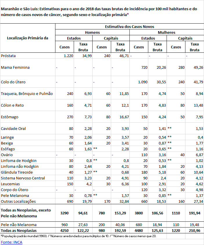 Estimativas de incidência de casos novos de câncer Estimativas de incidência de casos novos de câncer
