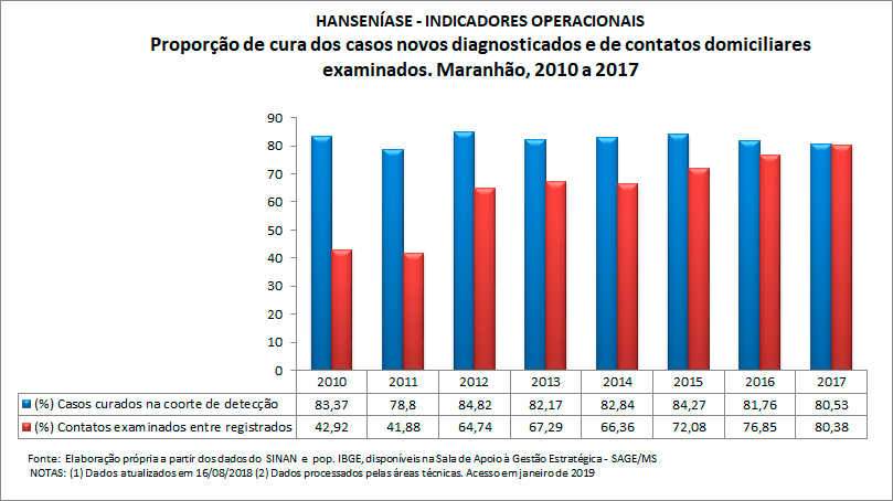 HANSENÍASE - Indicadores operacionais