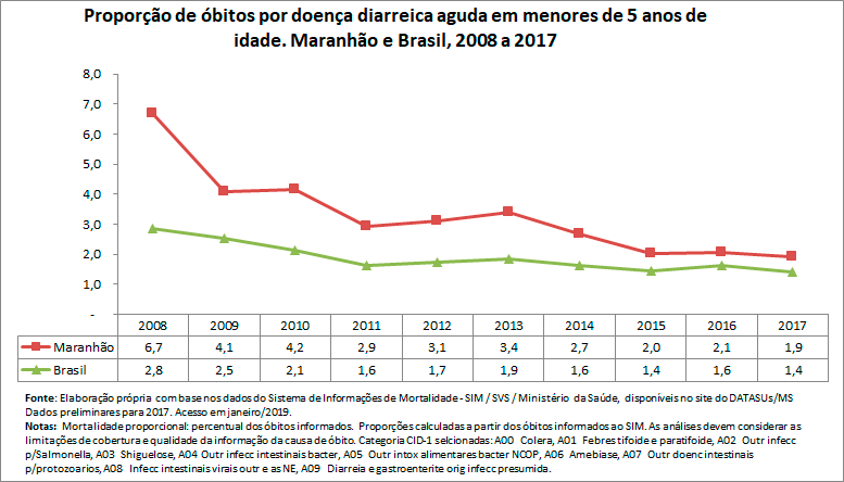 Proporção de óbitos por doença diarreica aguda em menores de 5 anos Proporção de óbitos por doença diarreica aguda em menores de 5 anos