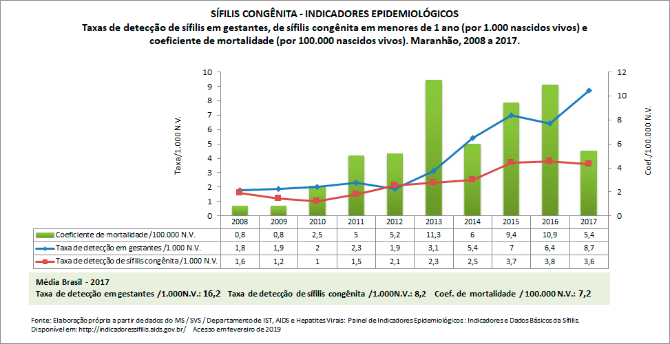 SÍFILIS CONGÊNITA: indicadores epidemiológicos SÍFILIS CONGÊNITA: indicadores epidemiológicos