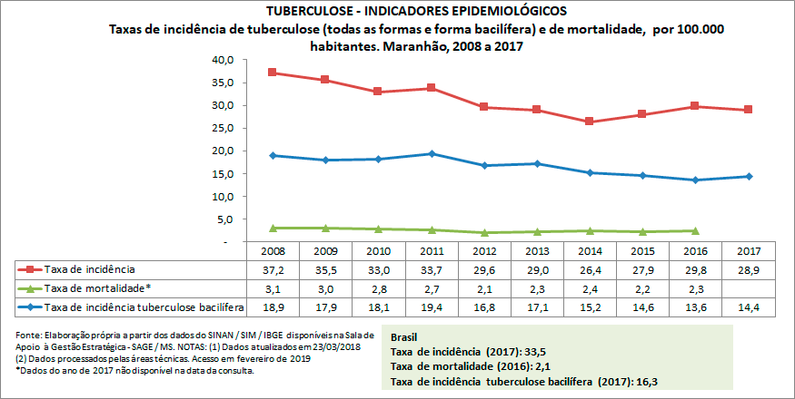 TUBERCULOSE - Indicadores Epidemiológicos