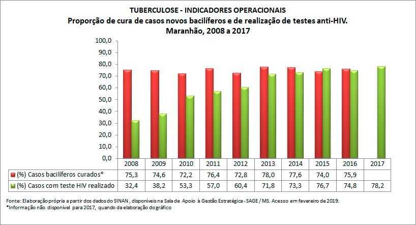 TUBERCULOSE - Indicadores Operacionais