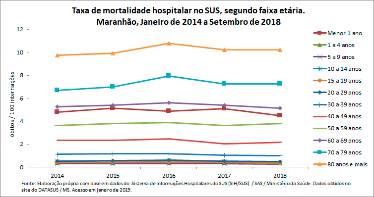 Taxa de mortalidade hospitalar no SUS, segundo faixa etária