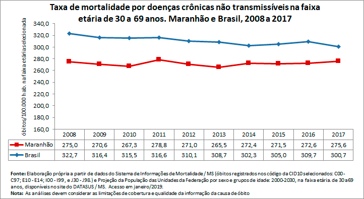 Taxa de mortalidade prematura por doenças crônicas não transmissíveis