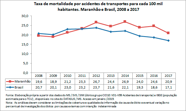 Taxa de mortalidade por acidentes de transportes