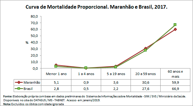 Curva de Mortalidade Propocional Curva de Mortalidade Propocional