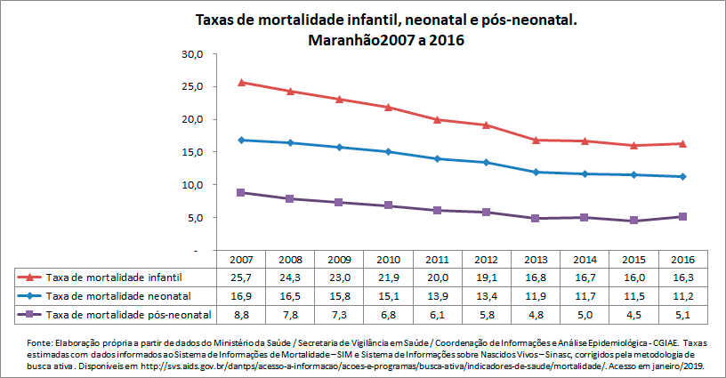 TAXAS DE MORTALIDADE INFANTIL, NEONATAL E PÓS-NEONATAL