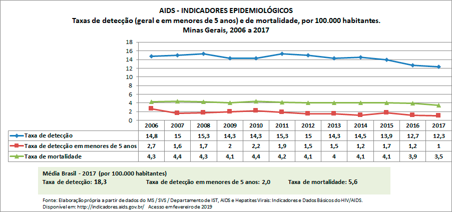 AIDS - Indicadores Epidemiológicos AIDS - Indicadores Epidemiológicos