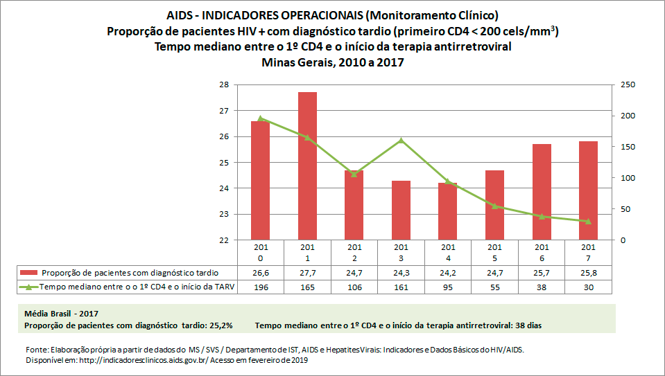 AIDS: Indicadores Operacionais