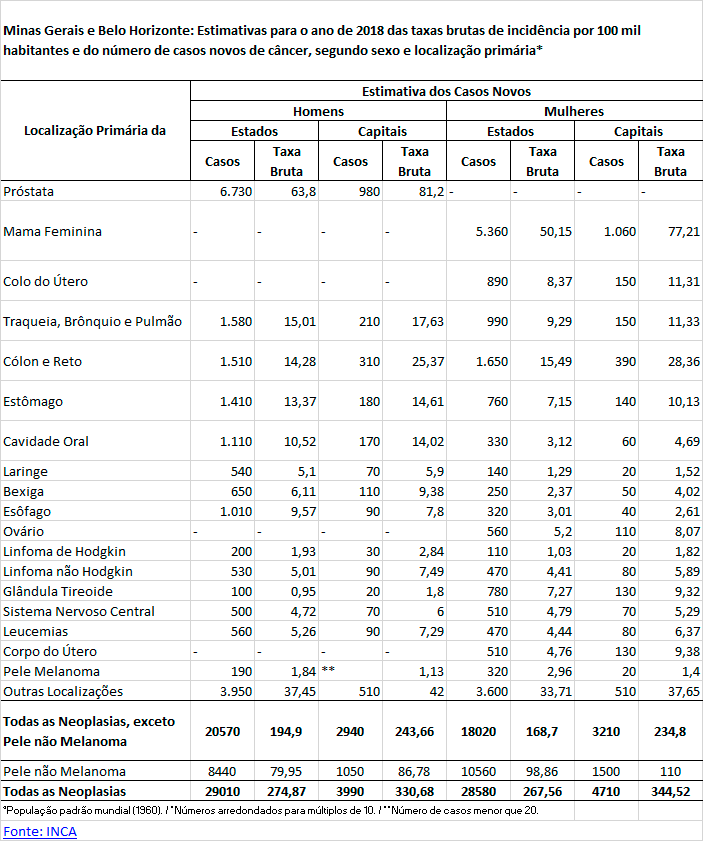 Estimativas de incidência de casos novos de câncer