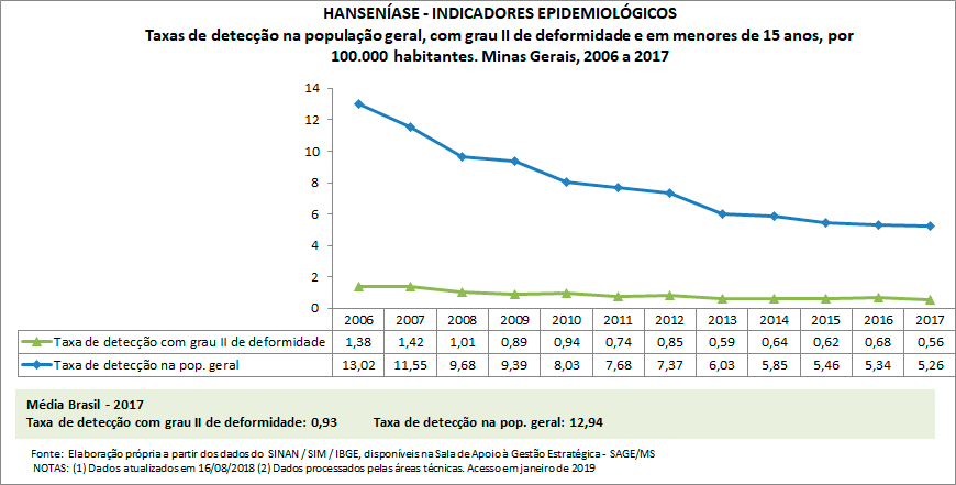 HANSENÍASE - Indicadores epidemiológicos HANSENÍASE