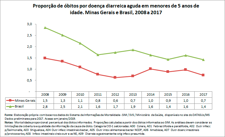 Proporção de óbitos por doença diarreica aguda em menores de 5 anos
