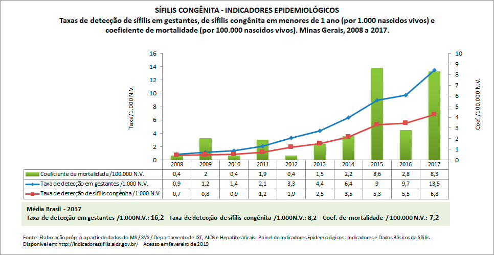 SÍFILIS CONGÊNITA: indicadores epidemiológicos