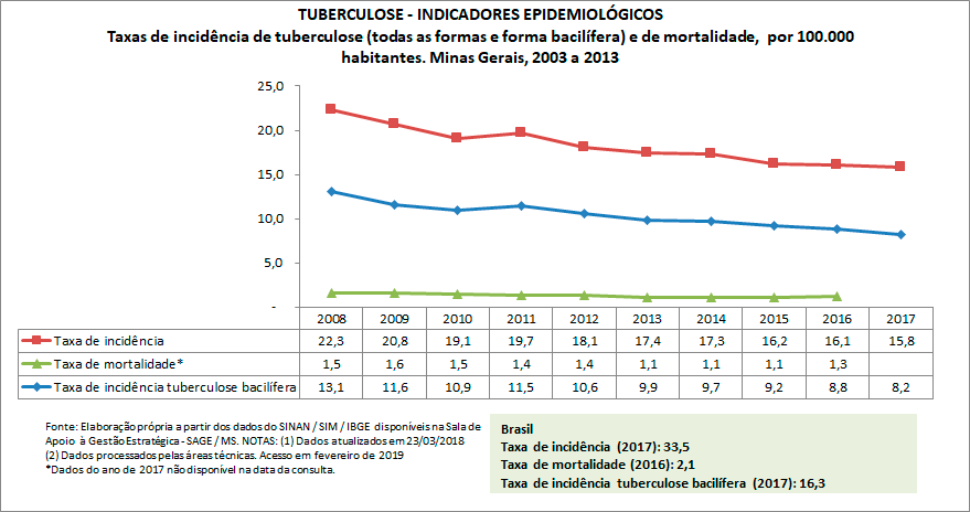 TUBERCULOSE - Indicadores Epidemiológicos