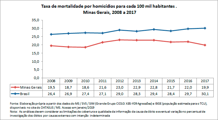Taxa de mortalidade por homicídio