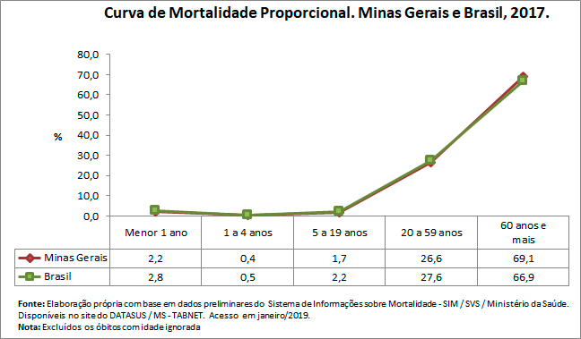 Curva de Mortalidade Propocional