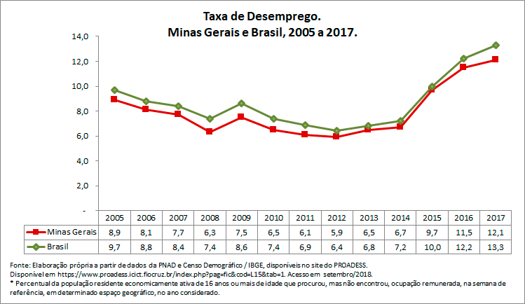 percentual-de-pessoas-desempregadas
