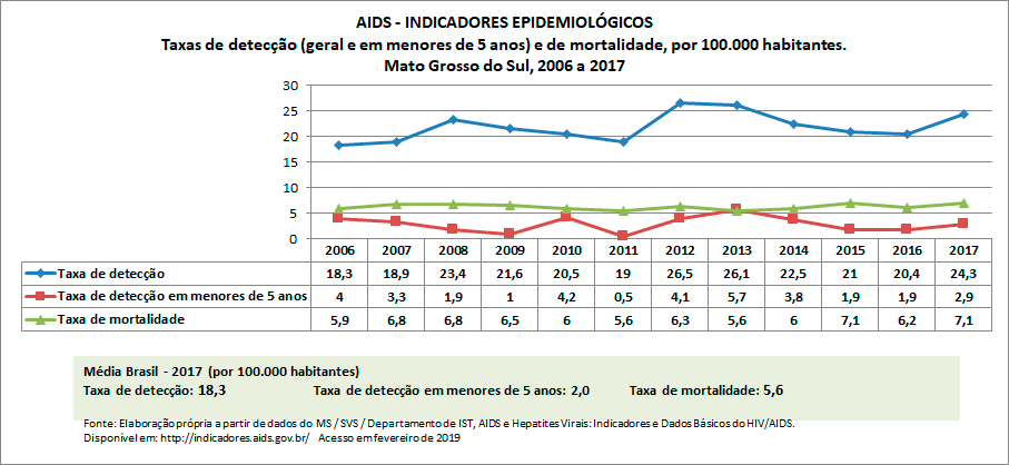 AIDS - Indicadores Epidemiológicos AIDS - Indicadores Epidemiológicos