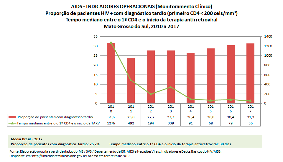 AIDS: Indicadores Operacionais