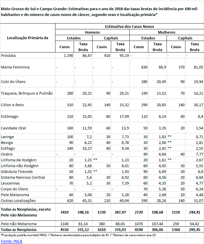 Estimativas de incidência de casos novos de câncer